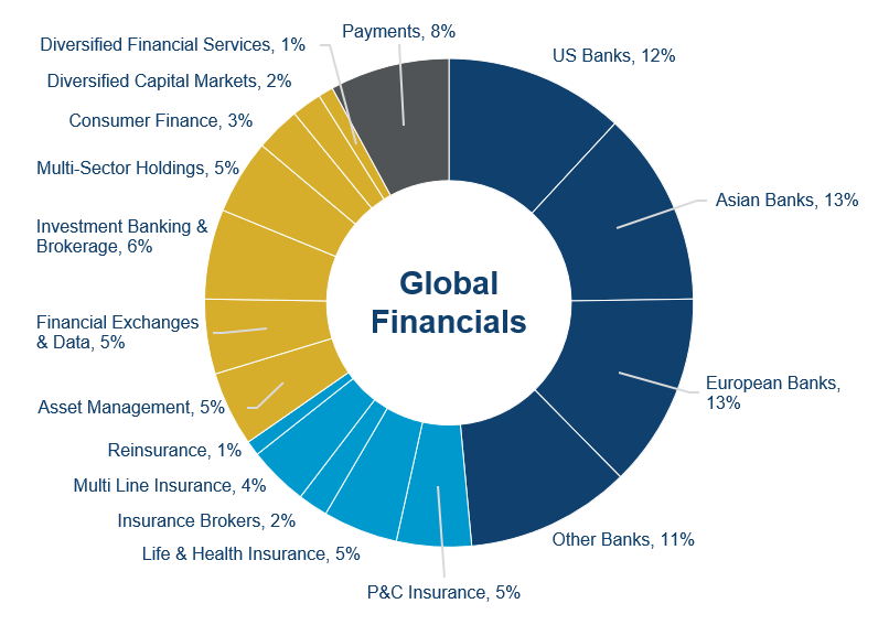 Composition Of Global Financials Composition Of Global Financials