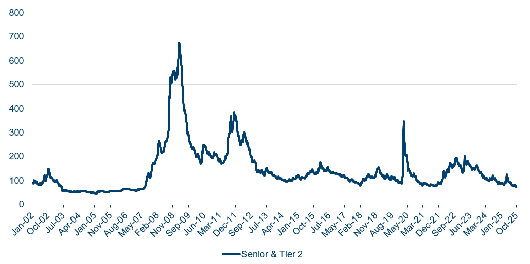 Financial Bond Spreads Financial Bond Spreads