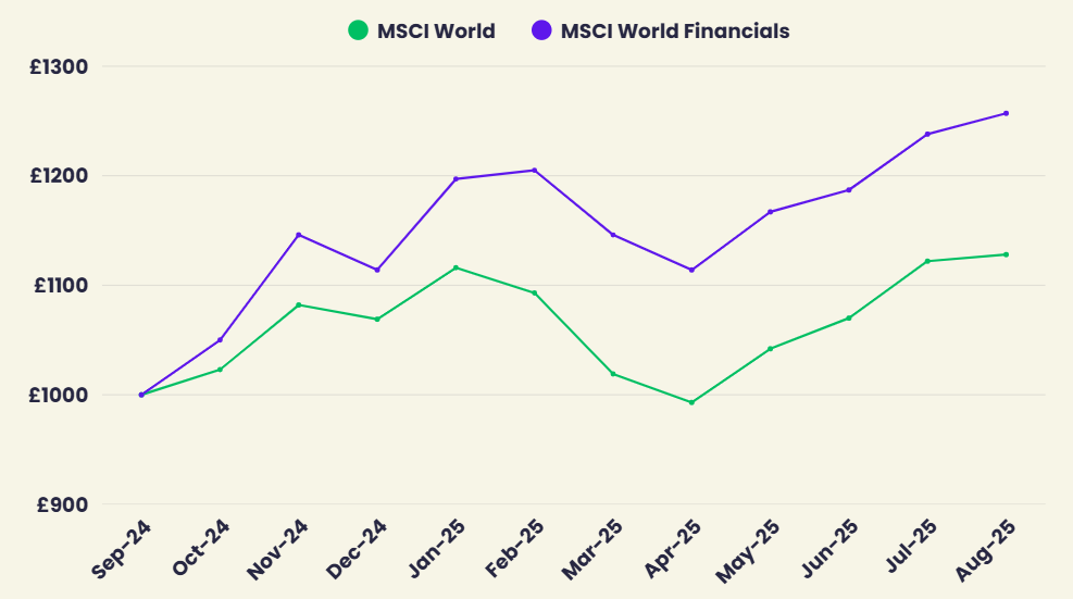 Msci World V Msci World Financials