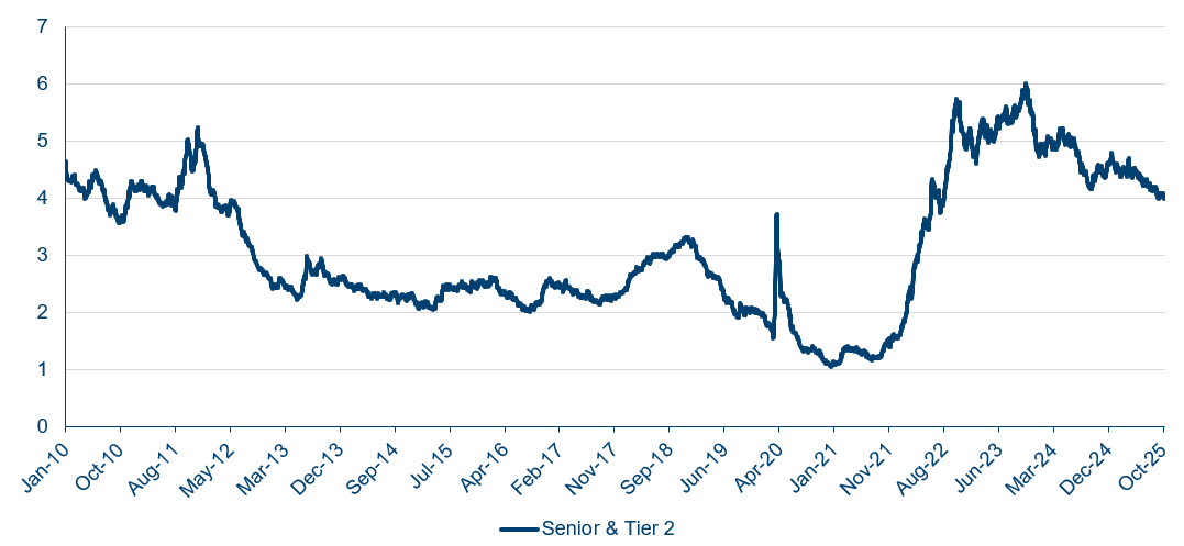 Us Dollar Financial Bond Yields Us Dollar Financial Bond Yields
